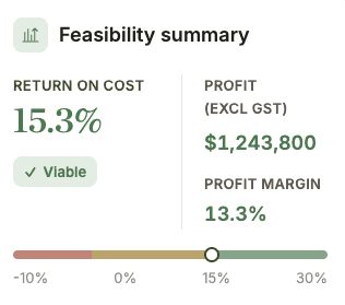 Feasibility summary showing a 15.3% return on cost, $1,243,800 profit excluding GST and a 13.3% profit margin.